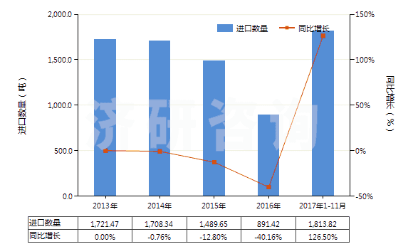 2013-2017年11月中國(guó)乳香、沒(méi)藥及血竭(HS13019020)進(jìn)口量及增速統(tǒng)計(jì)